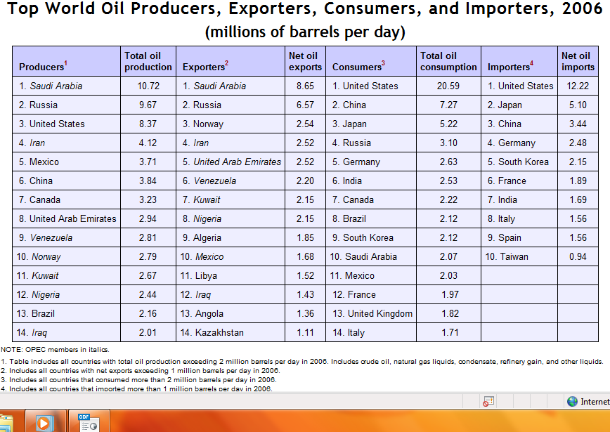 oil by nation