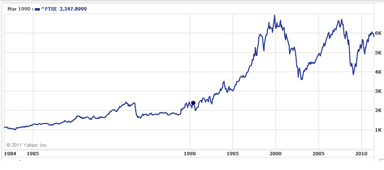 Stock Market Value Chart